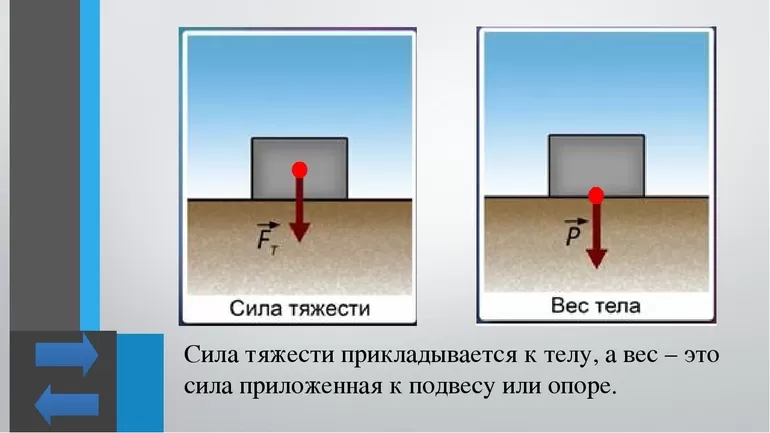 Сила тяжести