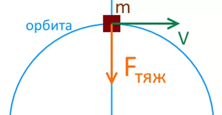 Понятие невесомости