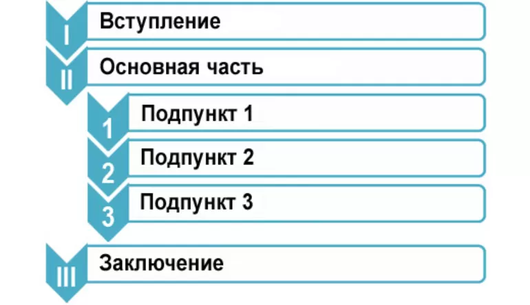 План сочинения