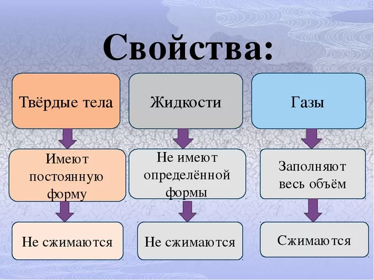 Свойства физических тел