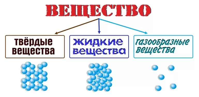 Виды твёрдых веществ