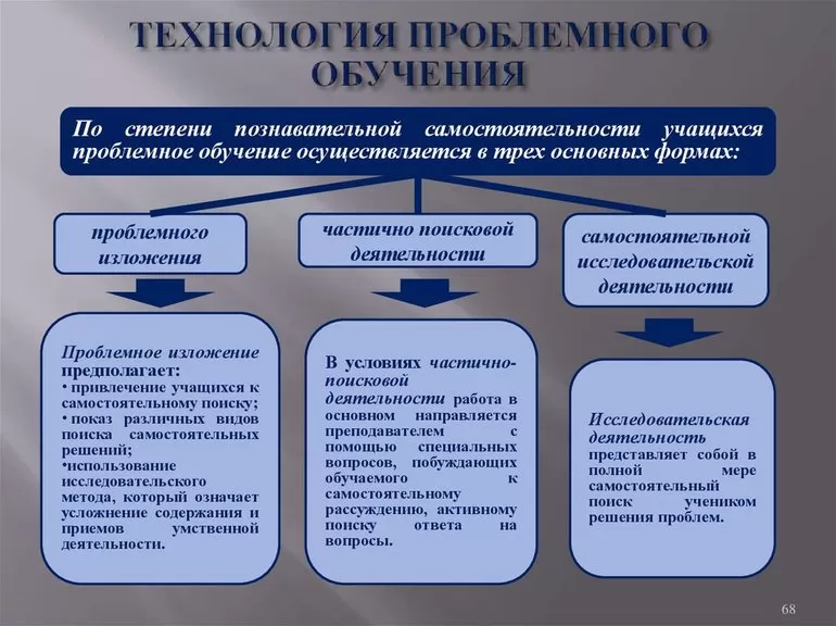 История возникновения технологии проблемного обучения
