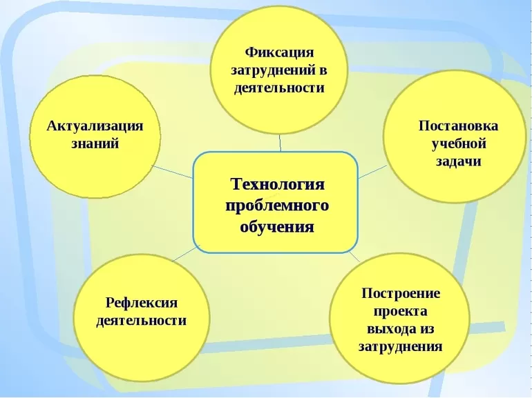 Преимущества технологии проблемного обучения