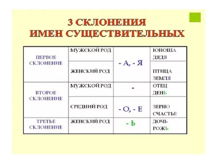 Женский род третье склонение