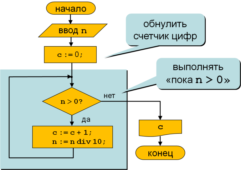 Циклы в Pascal.Типы циклов