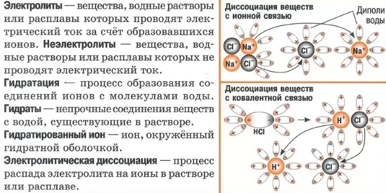 Теории электролитической диссоциации
