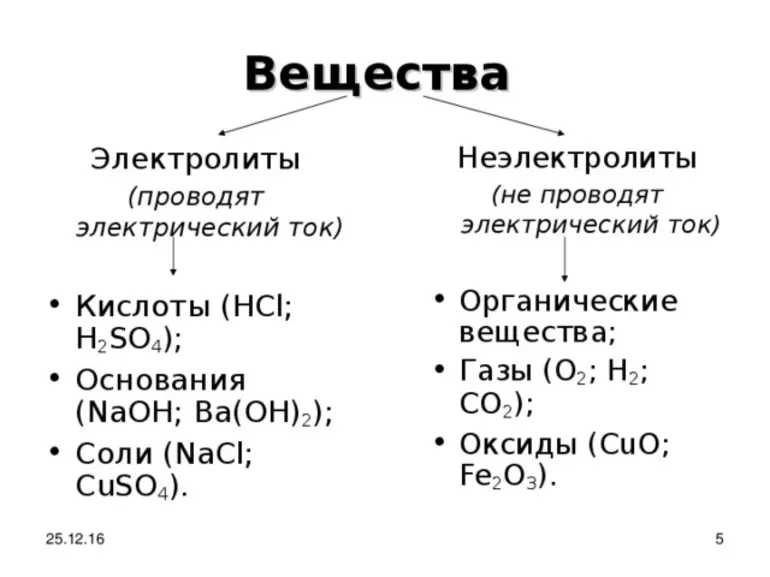 Типы электролитов