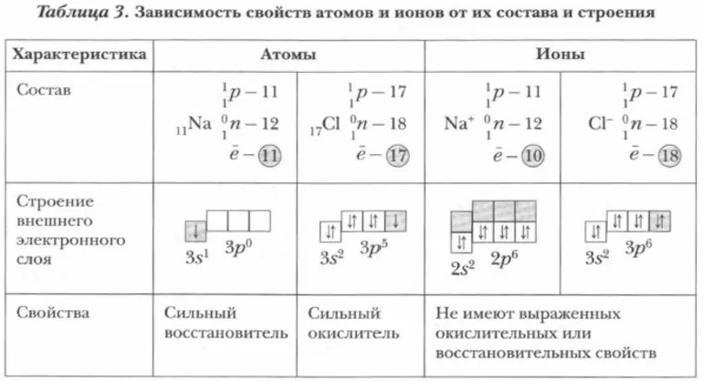 Свойства атомов и ионов