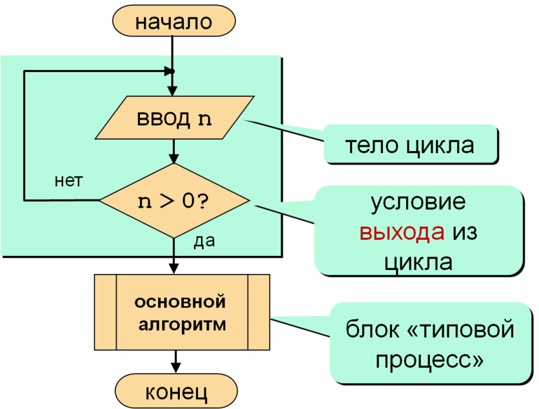 Блок схема цикл