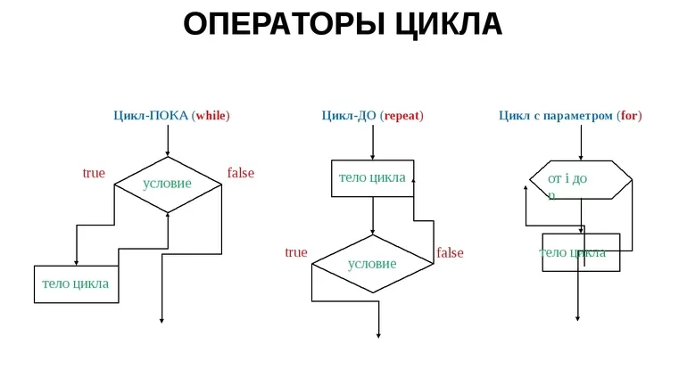 Цикл с предусловием