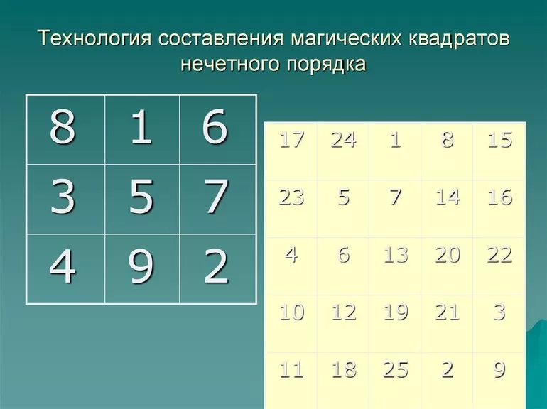 Математический магический квадрат