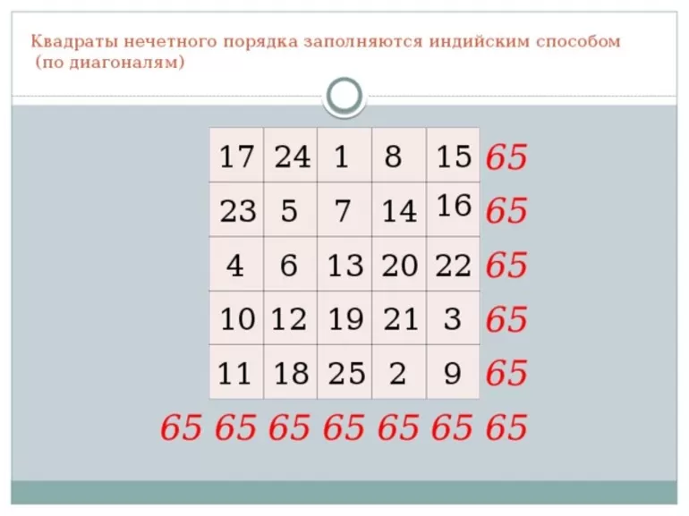 Цифры в квадрате