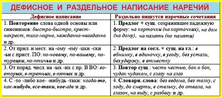 Раздельное написание наречий