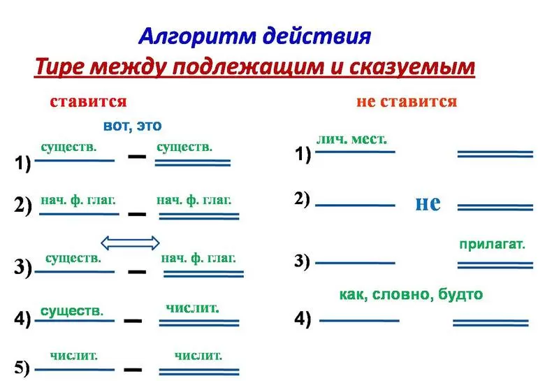 Тире между подлежащим и сказуемым