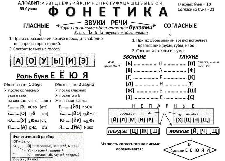 Фонетический разбор