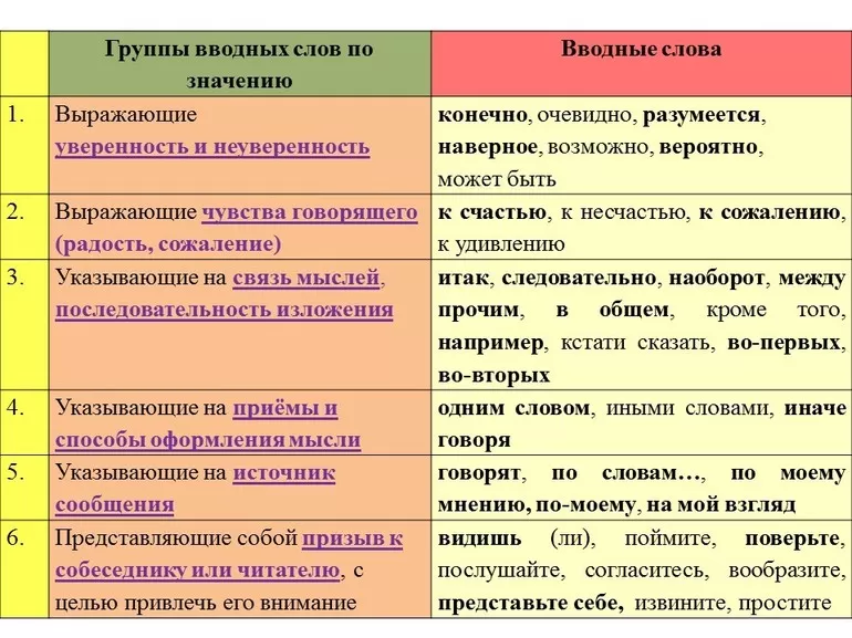 Таблица вводных слов