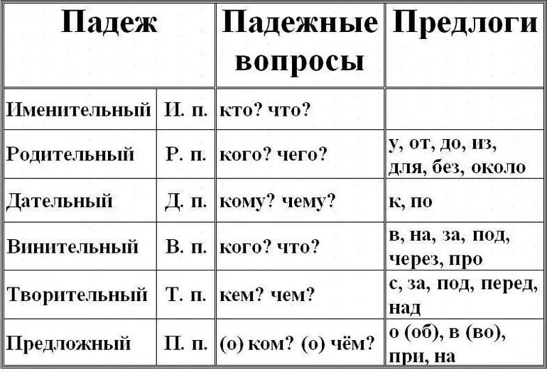 Падежи русского яыка