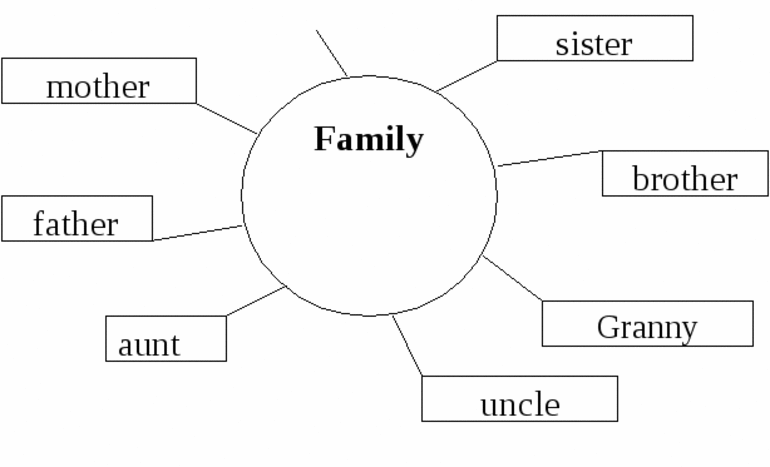 Рассказ о семье на английском 