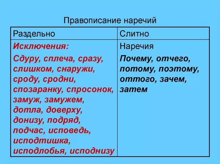 Написание наречий