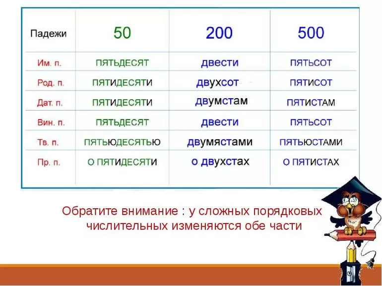 Особенности склонения по падежам составных и сложных форм