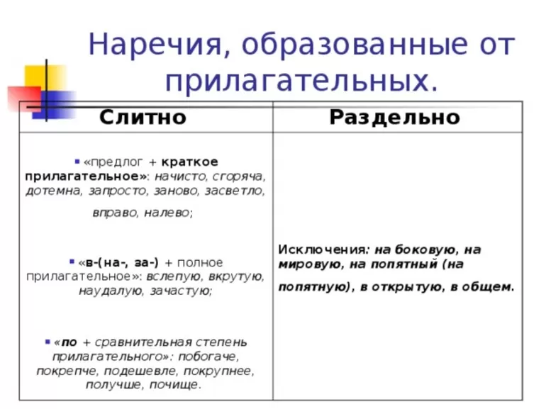 Наречия образованные от прилагательных