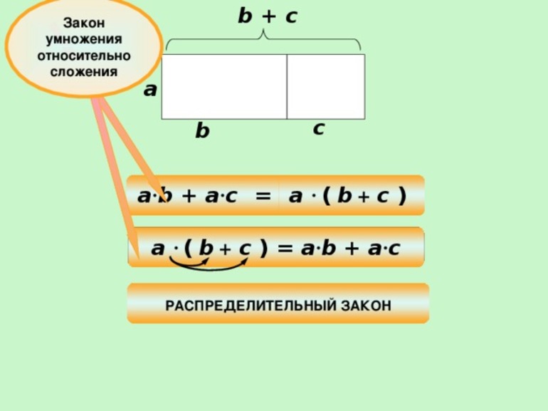 Распределительный закон умножения. Сочетательный закон умножения 5 класс. Распределительный закон умножения 5 класс. Законы сложения и умножения 5 класс. Законы умножения распределительный закон 5 класс.