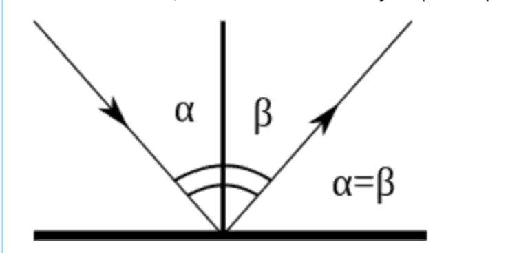 Световой луч, его отражение и перпендикулярная линия