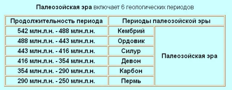 Палеозойской эрой или палеозоем