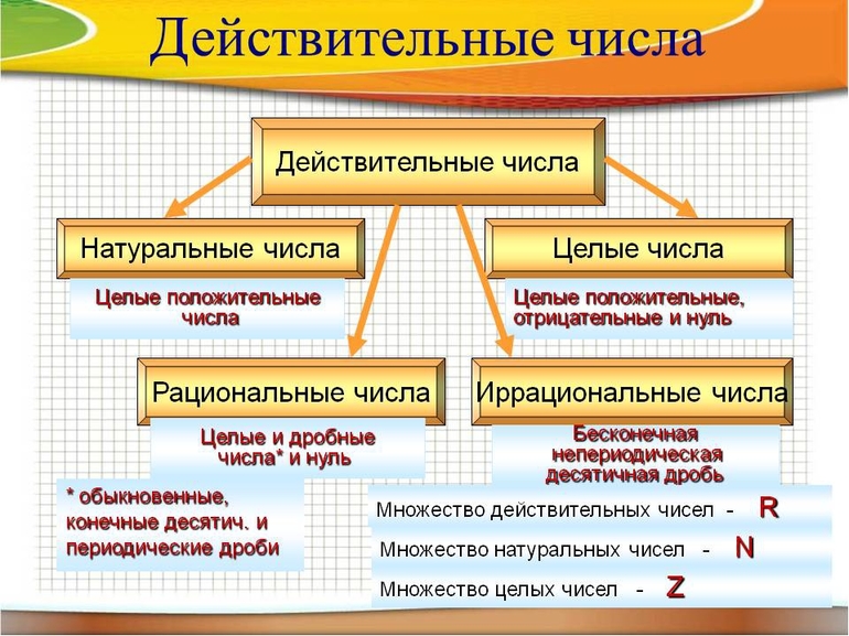 Что такое действительные числа определение. Смотреть фото Что такое действительные числа определение. Смотреть картинку Что такое действительные числа определение. Картинка про Что такое действительные числа определение. Фото Что такое действительные числа определение