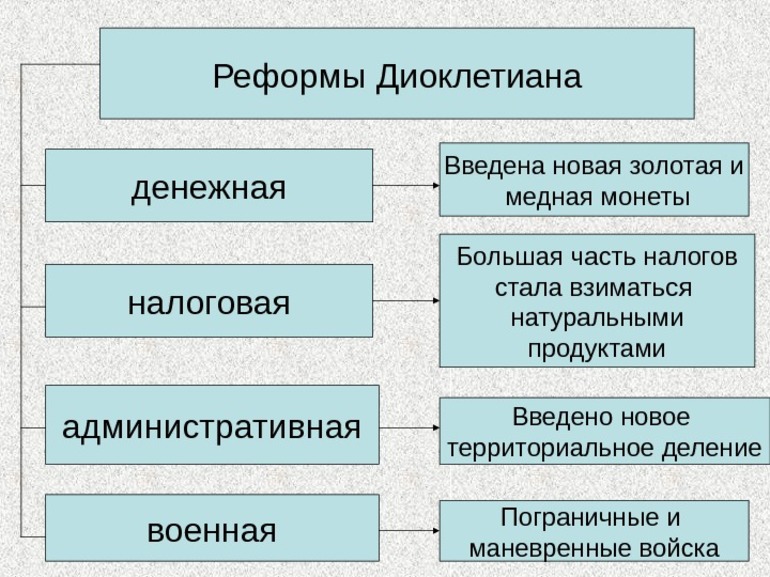 Реформы Диоклетиана