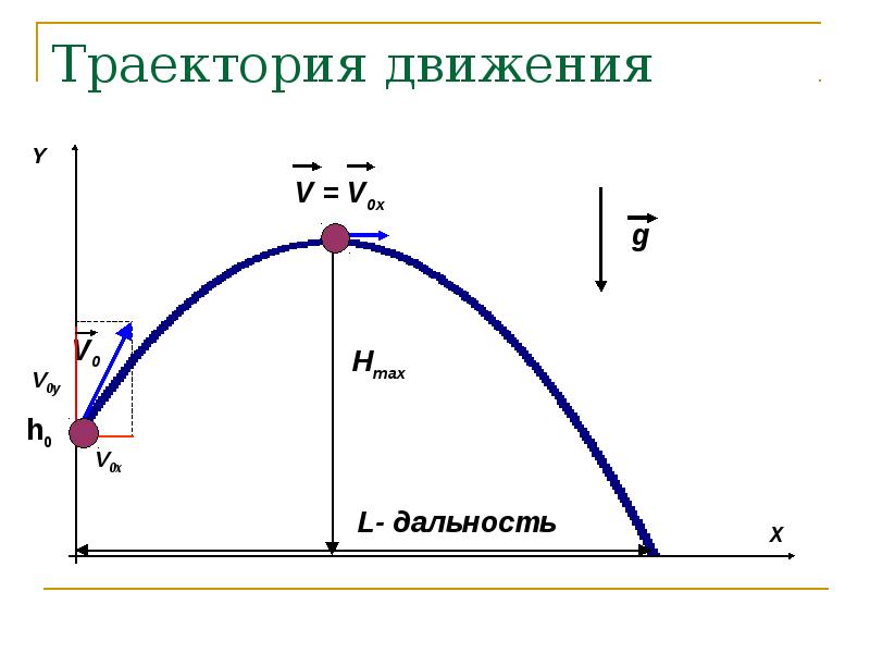 Траектория движения это. Траектория движения тела. Traektoria. Траектория движения по физике. График траектории движения тела.