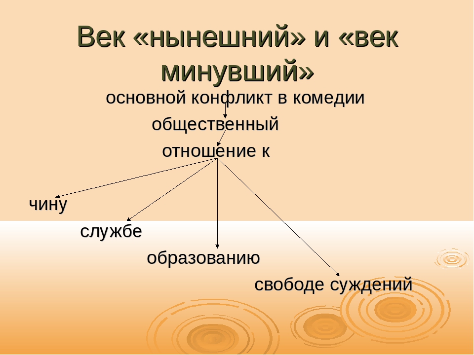 Век нынешний и век минующий в комедии. Конфликт комедии горе от ума схема. Особенности конфликта в комедии горе от ума. Горе от ума схема конфликта.