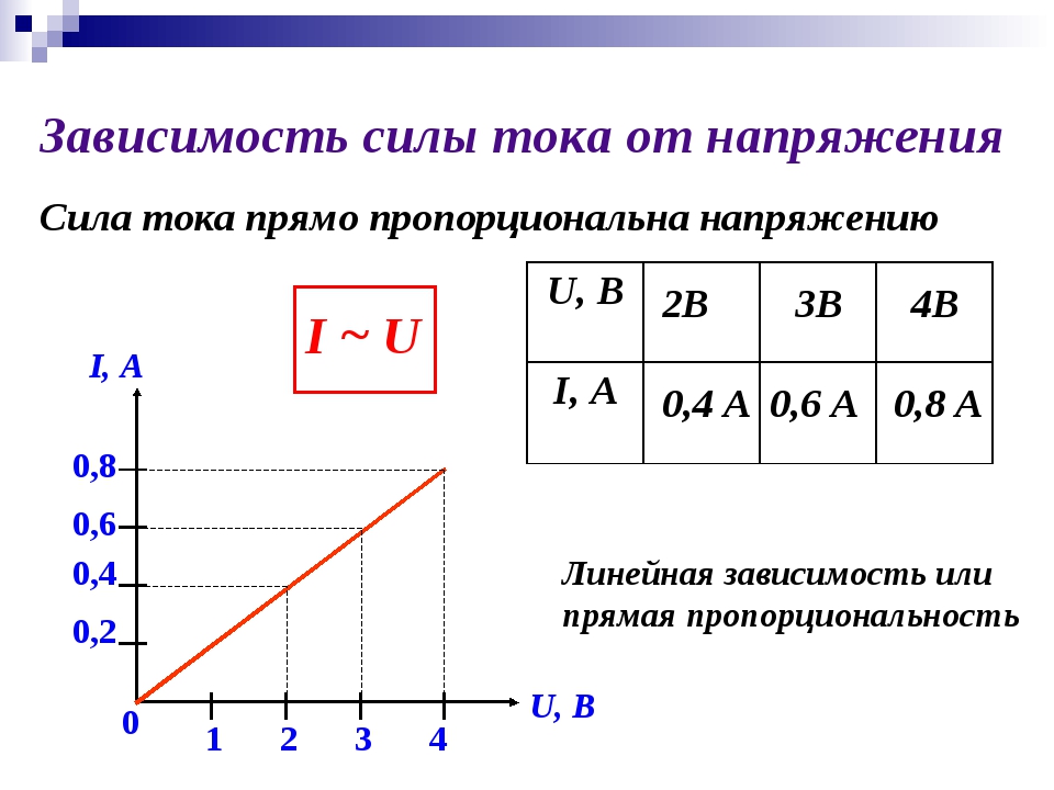 Изменение сопротивления тока. Зависимость силы тока от напряжения и сопротивления формула. График зависимости силы тока от напряжения и сопротивления. Зависимость силы тока от сопротивления схема. Зависимость силы тока от напряжения.