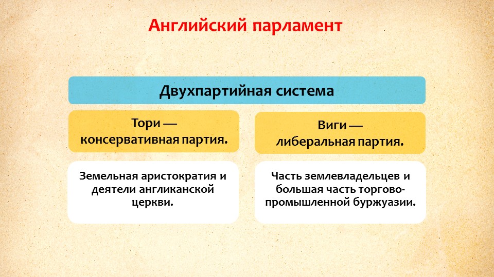 Закон тори. Политическое развитие Великобритании двухпартийная система. Парламент Англии 17 век схема. Партийная система Великобритании 19 века. Парламент Англии 19 век схема.