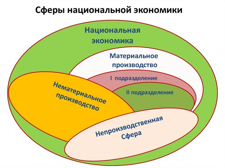 структура национальной экономики