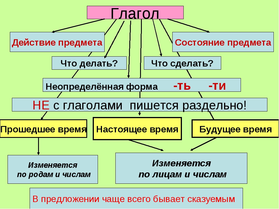 Кратко 3 действие. Глагол 4 класс. Что такое глагол?. Глаголы с ъ. Русский язык тема глагол.