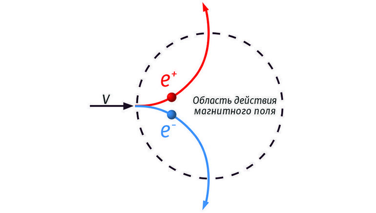 Формула движения частицы в магнитном поле по окружности