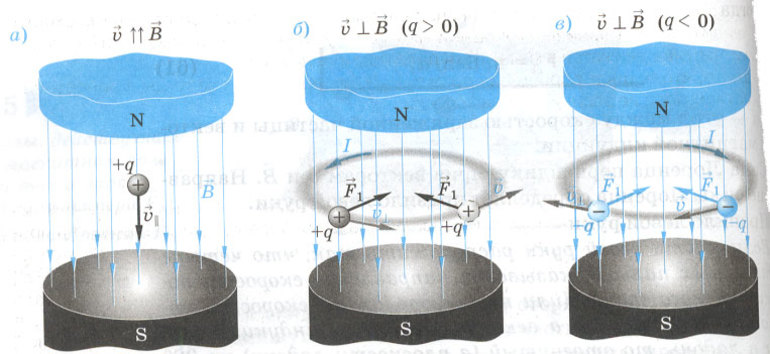 Формула движения частицы в магнитном поле по окружности
