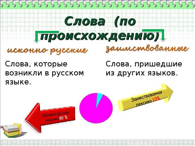 Иностранные слова в русском языке 