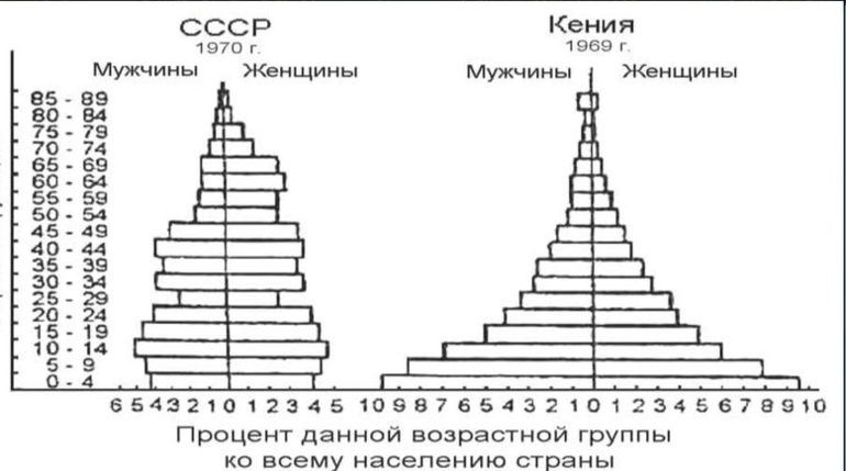  Пирамиды населения бывшего СССР и Кении 