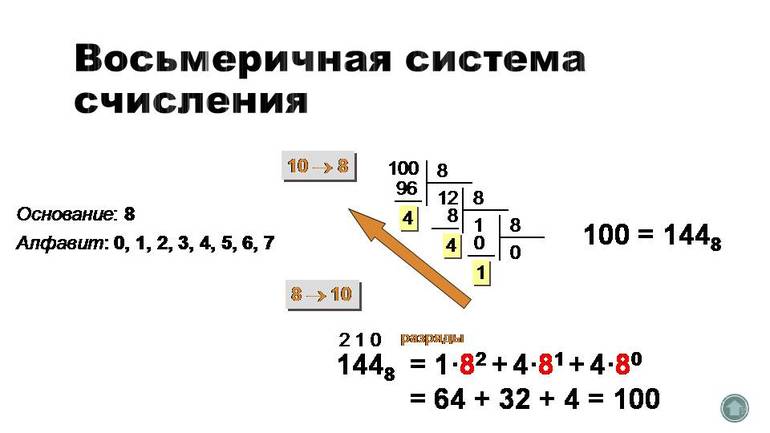 Таблица восьмеричной системы счисления 