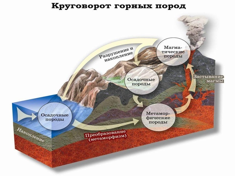 Геологические процессы горных пород. Круговорот горных пород 5 класс география. Схема круговорота горных пород. Круговорот пород в природе. Образование горных пород.
