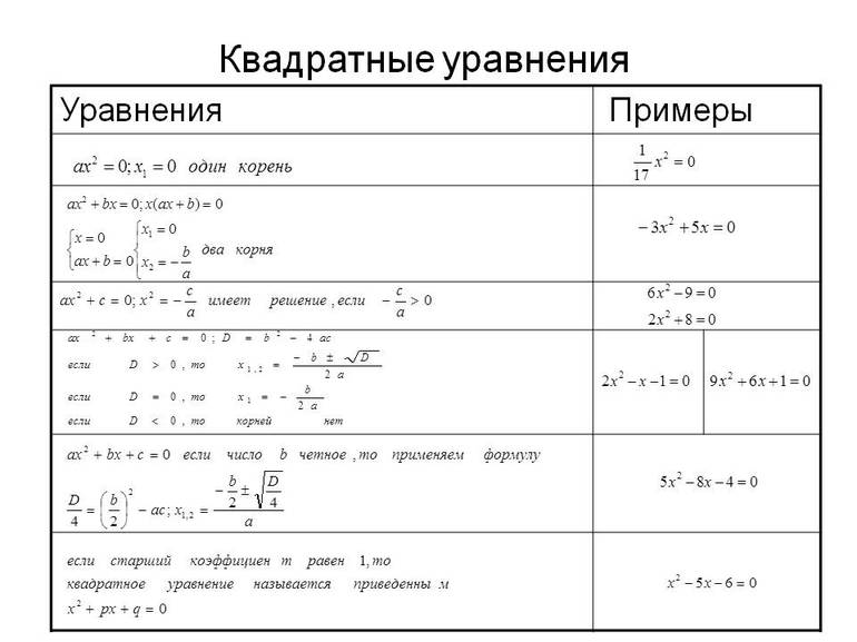 Алгебраический метод решения уравнений с параметрами