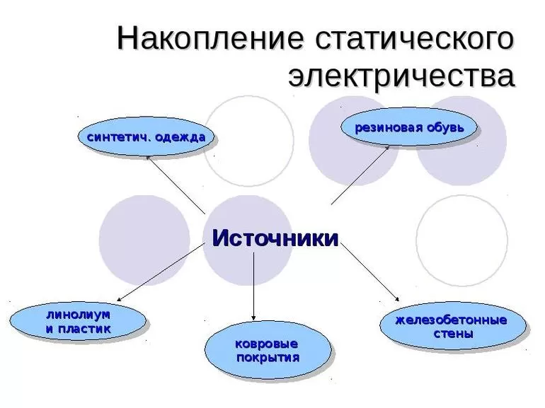 Эффект статического (накопленного) электричества,