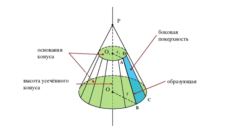 Конус геометрия