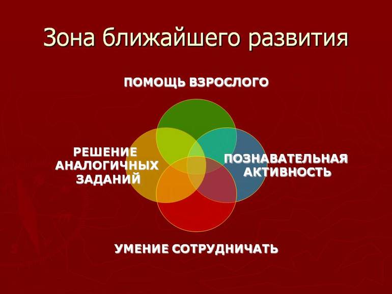 Зона актуального развития это 