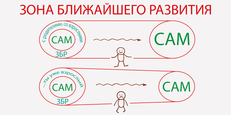 Зона актуального развития 