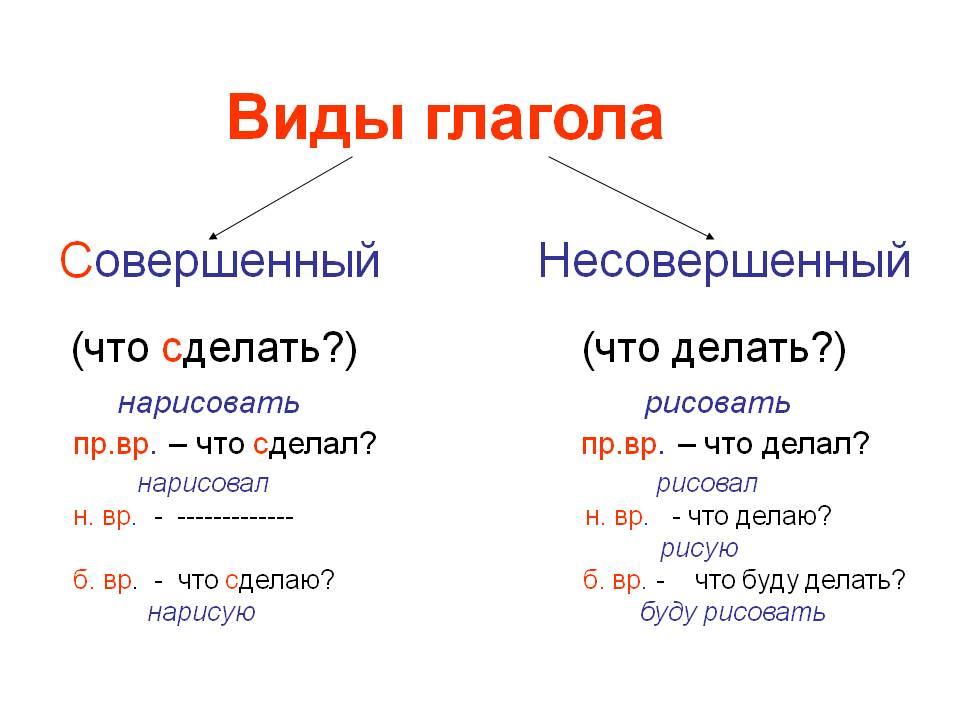Спеть какое время. Совершенный вид глагола примеры. Глаголы совершенной и несовершенной формы. Русский язык совершенный и несовершенный вид глагола. Совершенный и несовершенный вид глагола таблица.