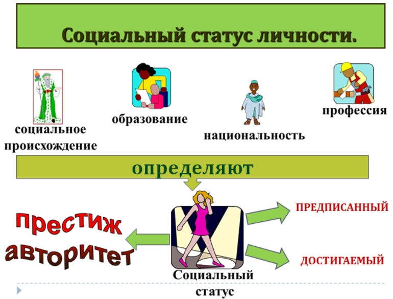 2 социальных статуса примеры. Социальный статус. Социальные статусы и роли. Социальный статус и социальная роль. Статусы и роли личности.