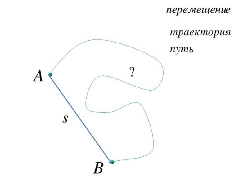 2 перемещение. Траектория движения и перемещения. Траектория птьи перемещение. Путь и перемещение. Траектория движения рисунок.